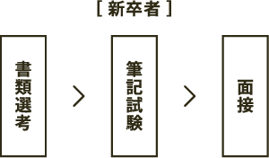 新卒者エントリーの流れ