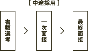 中途採用エントリーの流れ